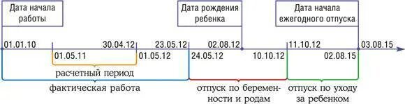 Расчет отпуска после декрета. Период отпуска после декрета. Как посчитать период отпуска после декрета. Расчетный период для отпуска после декрета. Расчет периода отпуска после декрета пример.