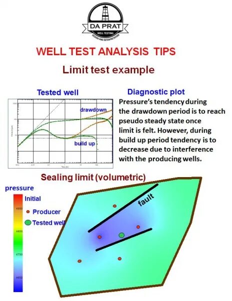 Best test. Well Test. Test Analysis. Fekete well Test. Build up Test.