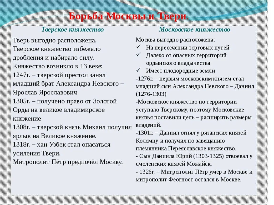 Какие средства использовали московские и тверские. Москва и Тверь борьба за лидерство. Борьба Твери и Москвы за великое княжение. Москва и Тверь борьба за лидерство таблица. Причины борьбы Москвы и Твери.