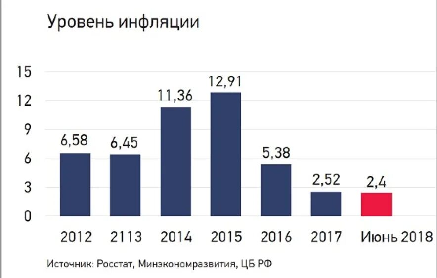 Процент инфляции 2018. Уровень инфляции с 2014. уровень инфляции в 2018.