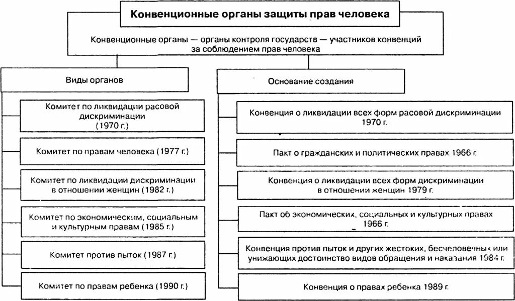 Договорные органы ООН по правам человека. Полномочия конвенционных контрольных органов. Конвенционные органы защиты прав. Контрольные органы конвенции. Органы по защите прав человека в рф