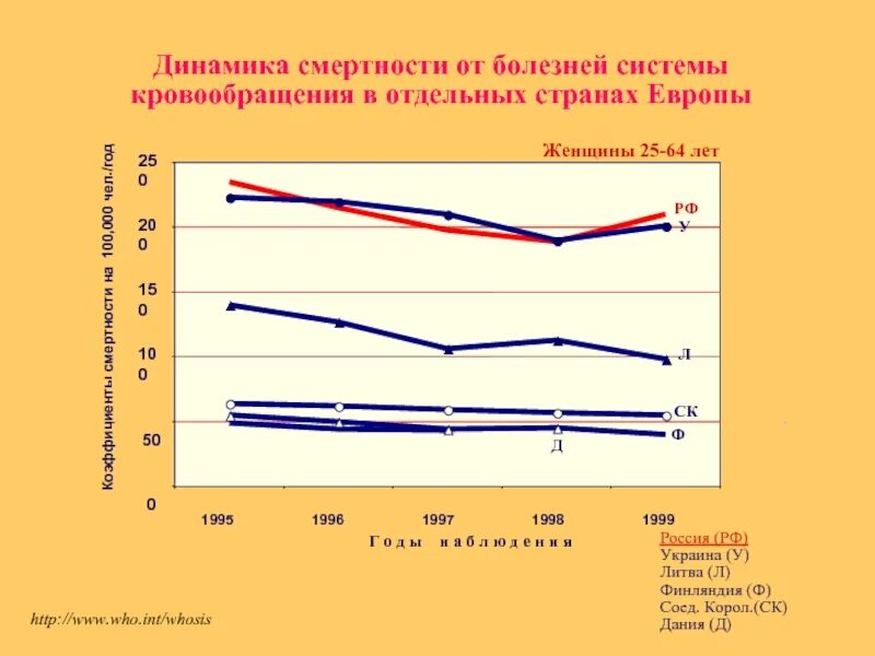 Динамика заболеваний