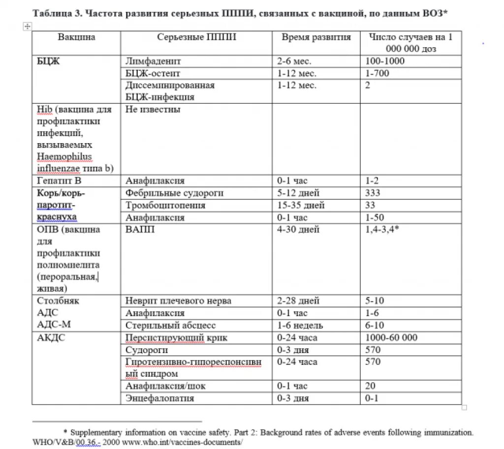 Через сколько купать после прививки. Таблица осложнений после вакцинации. Осложнения после прививок таблица. Частота осложнений от коревой вакцины. Таблица вакцинации БЦЖ осложнения.