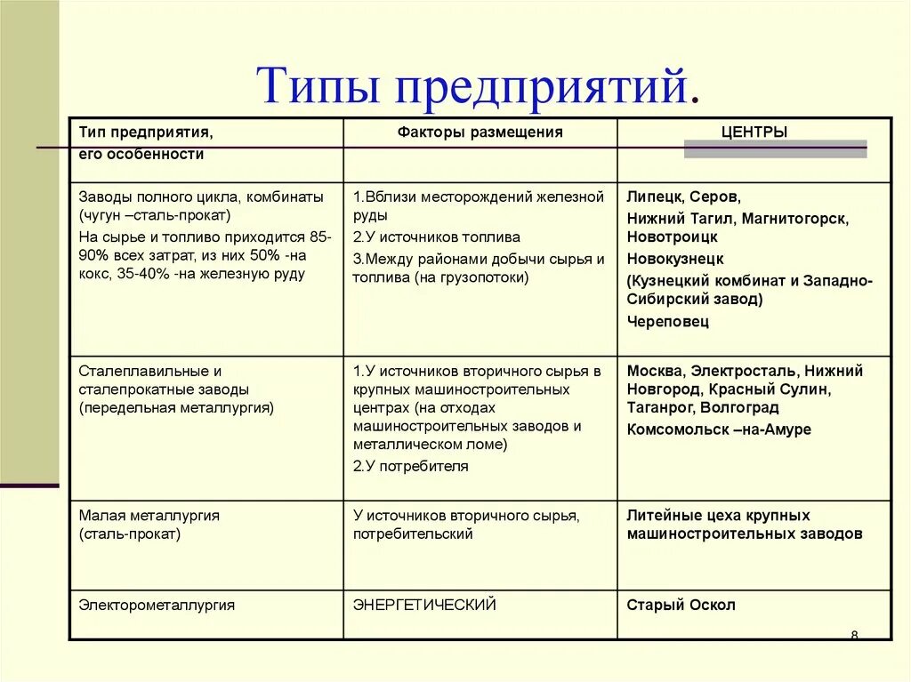 Факторы размещения предприятий черной металлургии география 9 класс. Факторы размещения цветной металлургии в России таблица география. Черная металлургия факторы размещения таблица. Отрасль цветной металлургии факторы размещения центры таблица. Фактор размещения производства стали