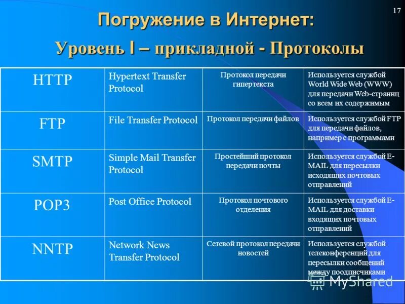 Использование служб сети интернет. Протоколы интернета уровни. Основные протоколы Internet. Протоколы сети интернет таблица. Сетевые протоколы и их примеры.