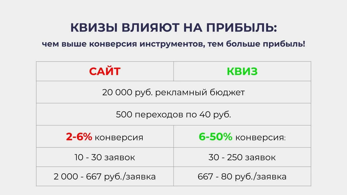 Квизы погода. Квиз конверсионный. Конверсия рекламного бюджета. Конверсия в магазине. Конверсия продаж у автосалона.