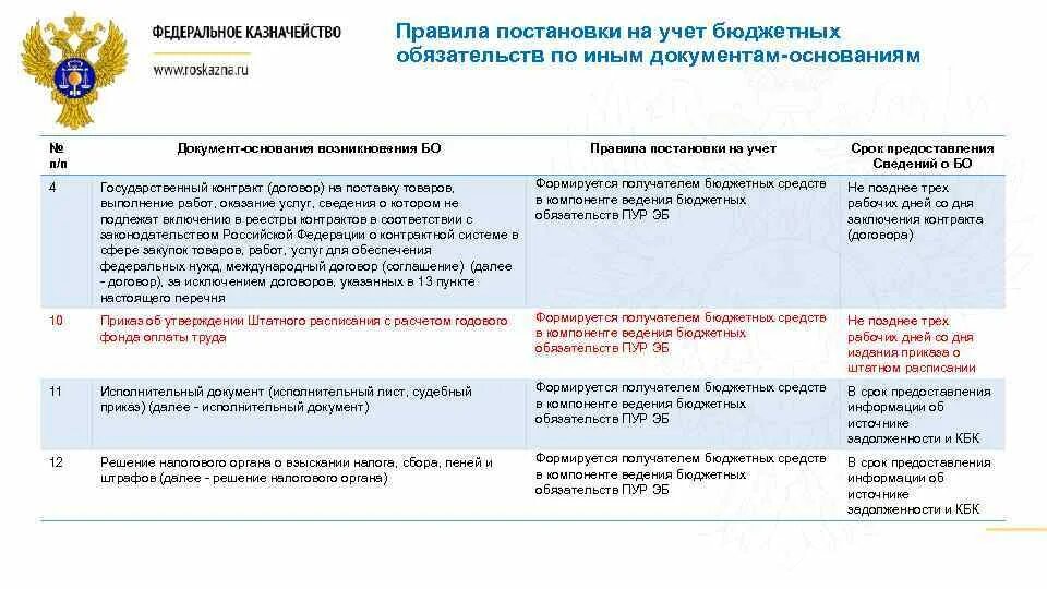 Постановка на учет бюджетных обязательств. Учетный номер бюджетного обязательства. Номер бюджетного обязательства. Учтенные бюджетные обязательства это.