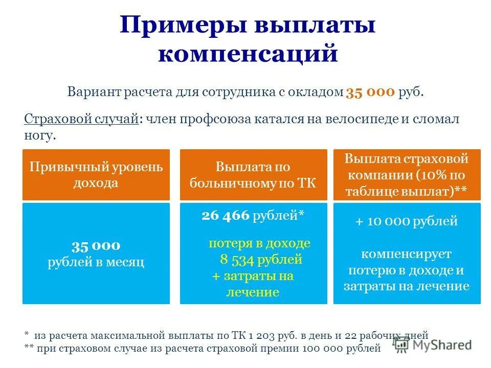 Примеры компенсации. Компенсационные выплаты примеры. Компенсация пример компенсации. Примеры страховых выплат. Вариант возмещения