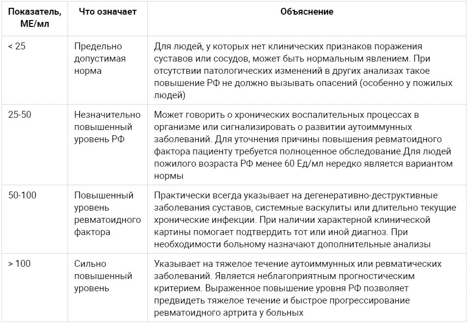 Что означает ревматоидный фактор в крови. Ревматоидный фактор показатели нормы таблица. Ревматоидный фактор 40 ме/мл. Норма анализа крови РФ ревматоидный фактор. Нормы ревматоидного фактора в крови у женщин после 50 лет норма.