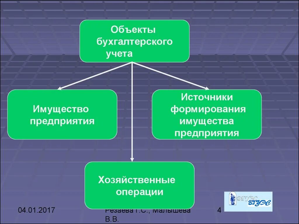 Источники имущества ооо. Объекты бухгалтерского учета. Предмет бухгалтерского учета. Предмет бухгалтерского учета имущество организации. Объекты учета в бухгалтерском учете.