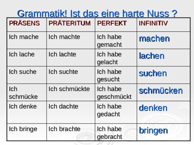 Предложение das ist. Präsens Präteritum perfekt в немецком языке. Глаголы в перфекте в немецком языке. Глагол в претеритуме в немецком. Machen в Претеритум.