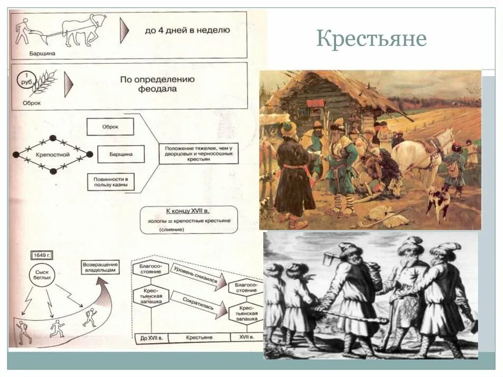Основные повинности крестьян в 17 веке. Барщина 17 век. 17 Век барщина Россия. Крестьянские повинности барщина. Крепостное право барщина оброк.