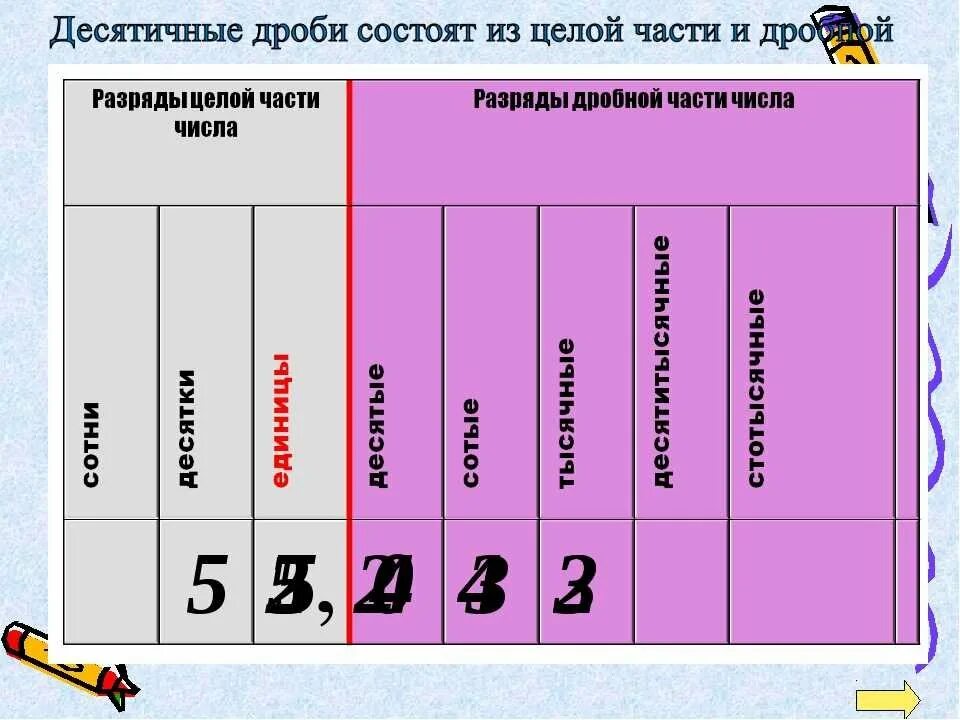 Разряды десятичных дробей. Название разрядов десятичных дробей. Таблица разрядов десятичных дробей 5 класс. Разряды по порядку. Название 3 разряда