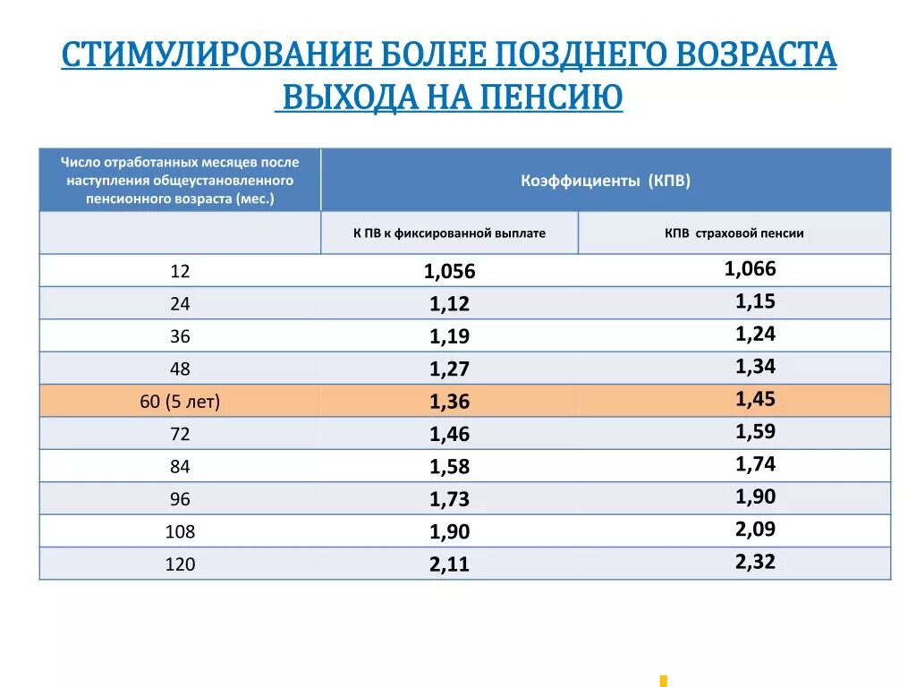 Возраст выхода на пенсию по старости. Коэффициенты повышения пенсии. Возраст выхода на страховую пенсию. Возраст ухода на пенсию по старости.