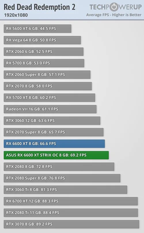 Rx6600 vs 1660 super. RX 6600 vs 1080ti. 1660 Super vs 6600 XT. RX 6600 2060 super. Rx6600 сравнение