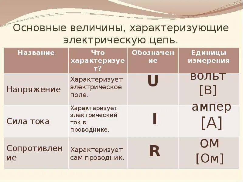 Мощность сила тока напряжение в физике. Напряжение сила тока мощность обозначения. Обозначение силы тока напряжения и сопротивления. Таблица измерения тока напряжения и сопротивления. Единицы напряжения электрического тока.