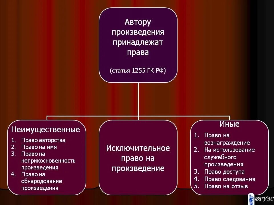 Произведения авторского характера. Право следования в авторском праве. Произведение авторское право.