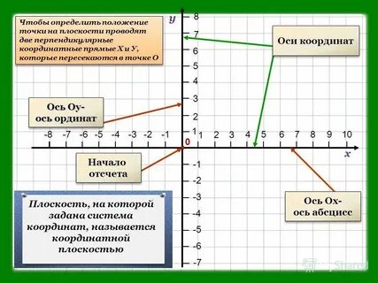 Ось ох называется в системе координат как