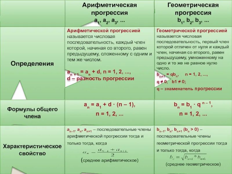 Все формулы арифметической и геометрической прогрессии. Формулы арифметической и геометрической прогрессии. Арифметическая и Геометрическая прогрессия. Арифметическая и геометрии прогрессия. Арифметическая прогрессия и Геометрическая прогрессия.