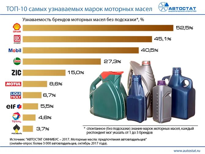 Лучшее моторное масло в россии