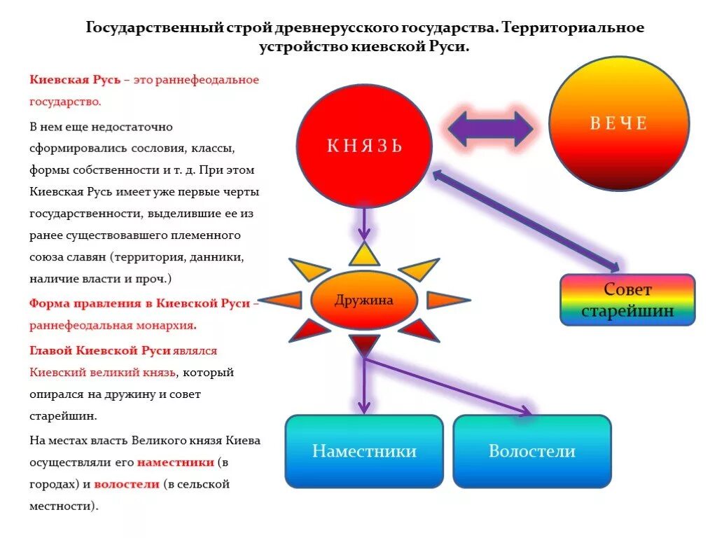 Каким было устройство руси. Схема государственного устройства Киевской Руси. Государственный Строй Киевской Руси схема. Государственный Строй древней Руси таблица. Государственный Строй древнерусского (Киевского) государства..