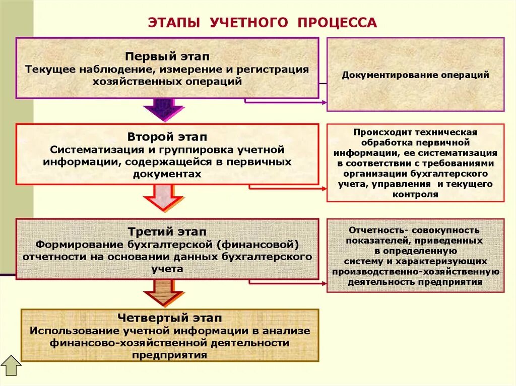 Основные стадии учетного процесса:. Стадии бухгалтерского учета. Этапы бухгалтерского учета. Основные стадии бухгалтерского учета. Операции по текущей деятельности