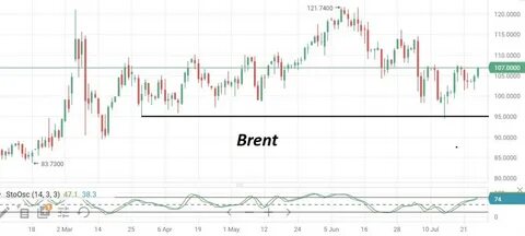 Дисконт на нефть