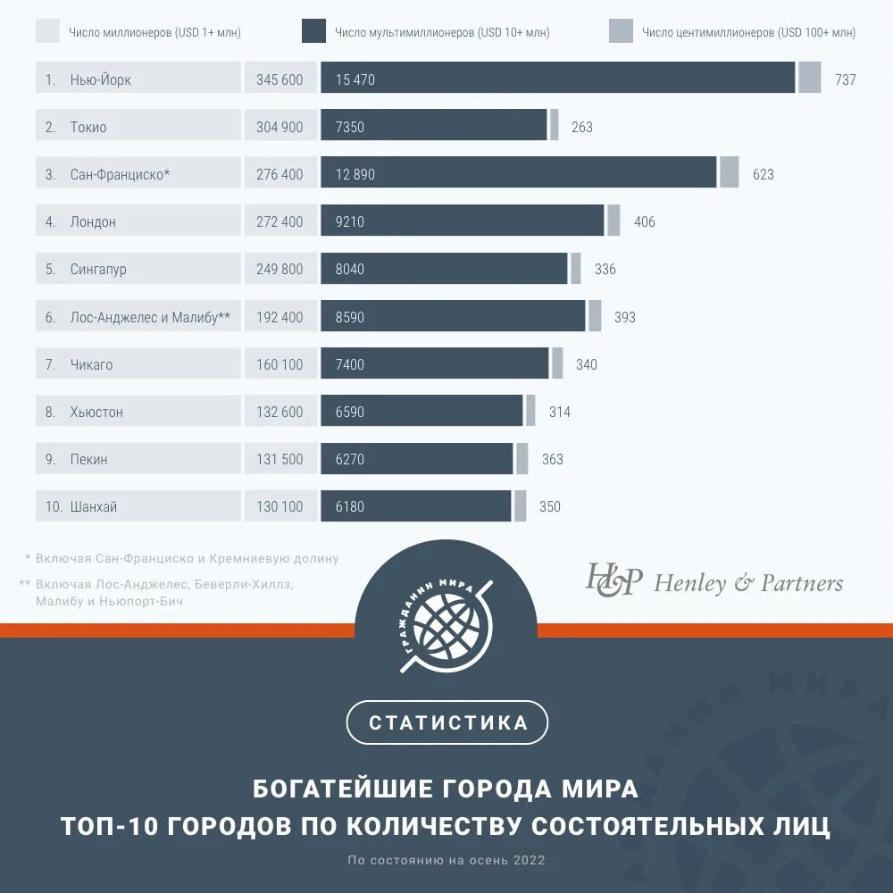 Самые богатые экономики. Топ 10 богатых городов. Самая богатая компания 2022. Топ 10 богатых людей.