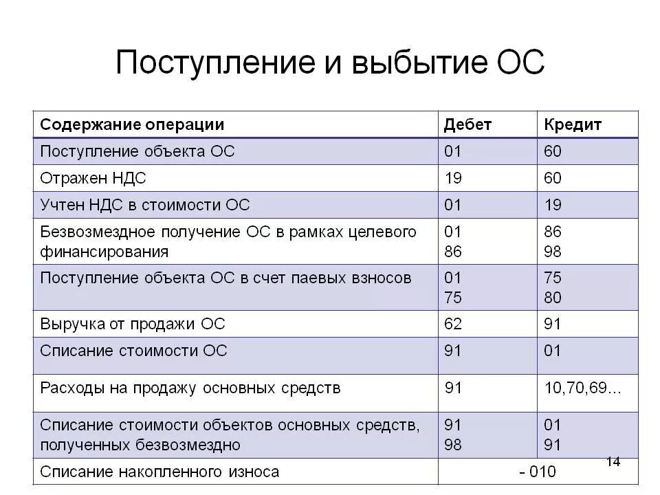 Продажи основного. Учет основного средства проводки. Проводка принятие к учету основных средств. Типовые проводки основных средств. Типовые проводки по учету основных средств.