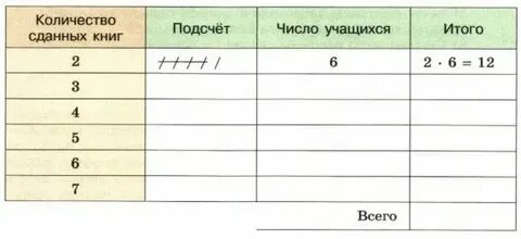 Ученик 4 класса составил таблицу