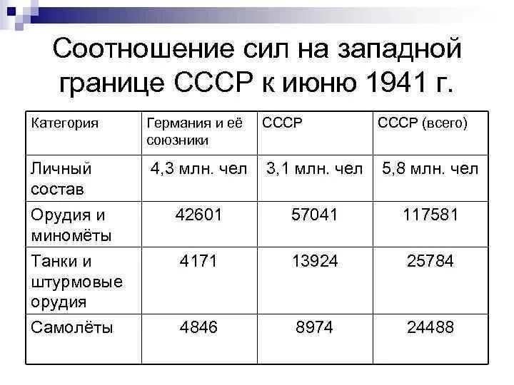 Потери танков во второй. Соотношение сил Германии и СССР 22 июня 1941. Соотношение сил СССР И Германии в 1941 году. Численность армии СССР И Германии в 1941. Соотношение сил на июнь 1941.