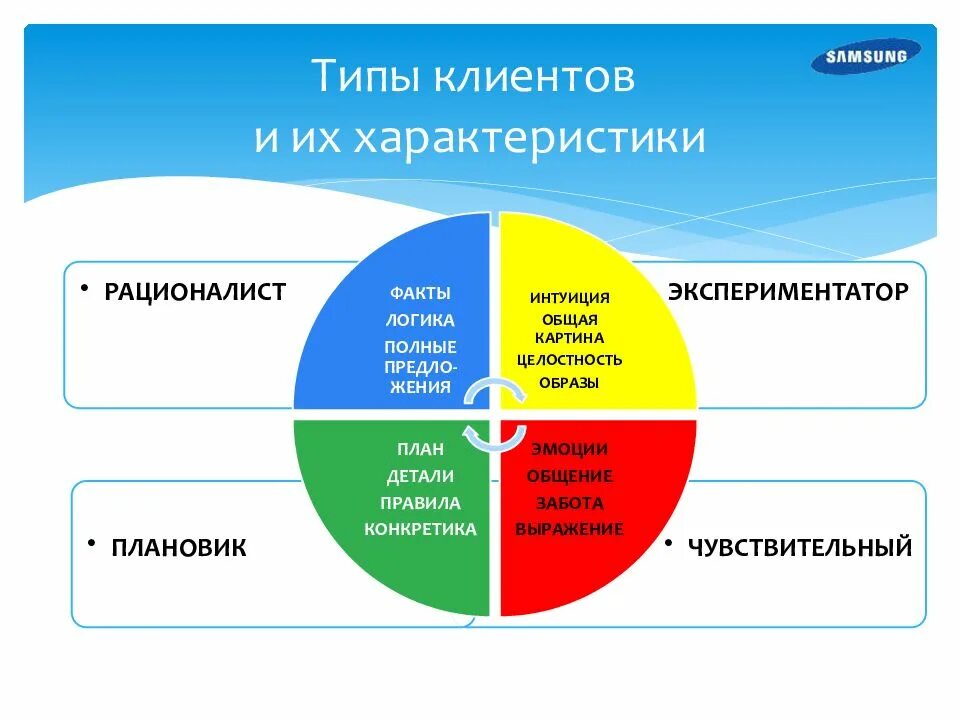 Client type. Типология клиентов. Типы клиентов классификация. Типология клиентов в продажах. Психологические типы покупателей.