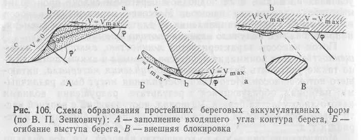 Составляющие береговой линии. Береговые аккумулятивные формы моря. Береговые формы рельефа. Аккумулятивная терраса. Береговые процессы и формы рельефа.