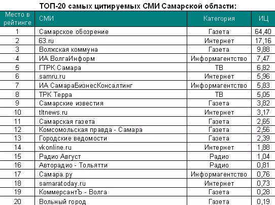 наиболее цитируемые сми россии. топ цитируемых сми. сми по регионам. топ цитируемых сми. рейтинг сми.