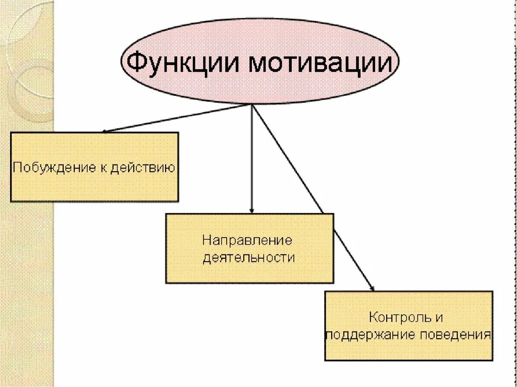 3 функции мотивации. Основные функции мотивации. Функции мотивации персонала. Функции мотивации в менеджменте. Функции мотивации труда.