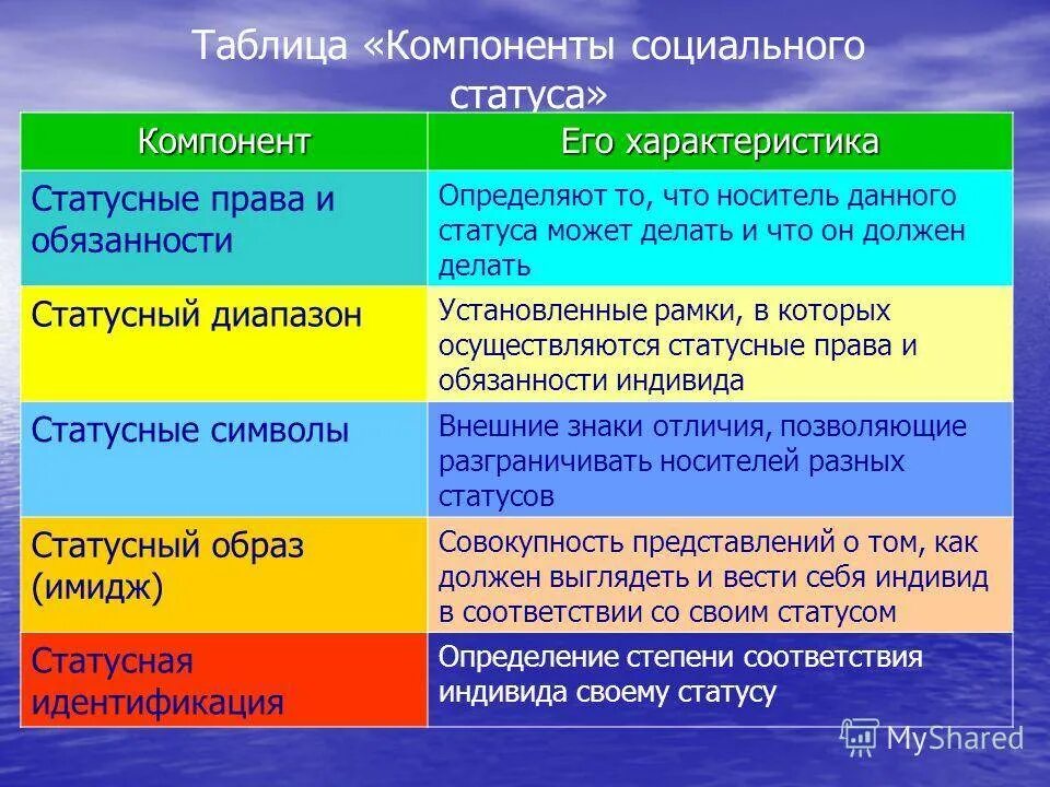 Три социальных статуса. Элементы социального статуса. Компоненты соц статуса. Элементы социального статуса личности. Элементы структуры социального статуса.