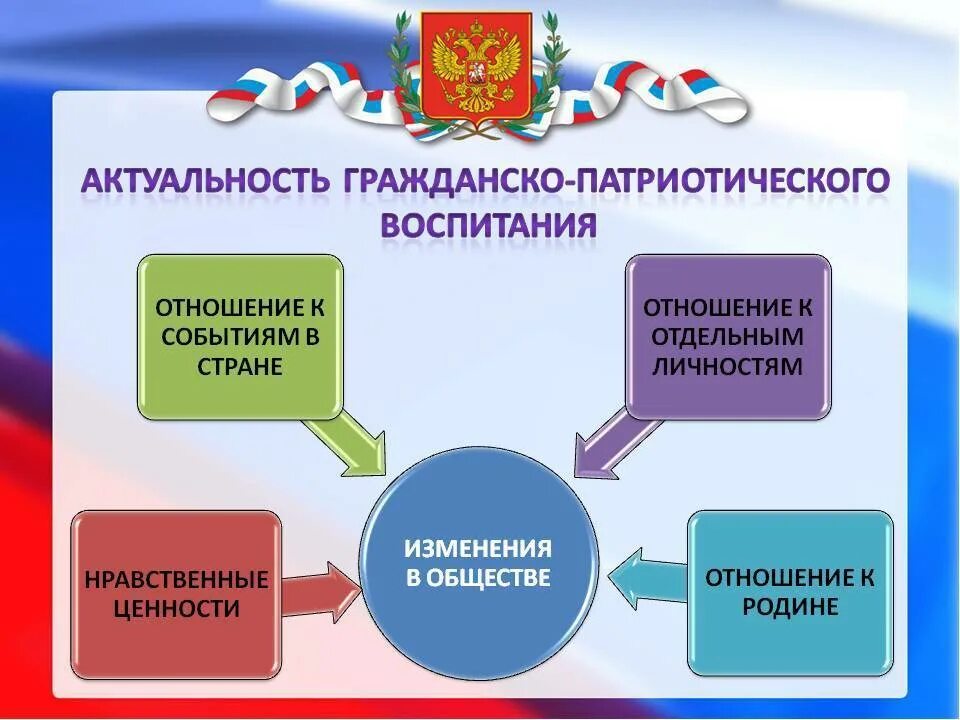 Гражданско-патриотическое воспитание. Гранскопатриотическое воспитание. Гражданско-патриотическое воспитание в школе. Гражданско-патриотическое воспитание дошкольников. Образовательный проект патриотического воспитания