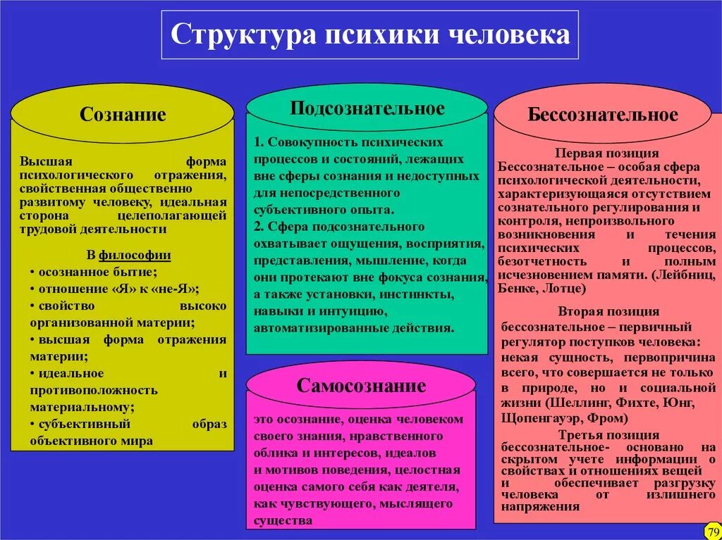 Структура психики человека. Структура психики и сознания. Структура человеческой психики. Структура психики личности.