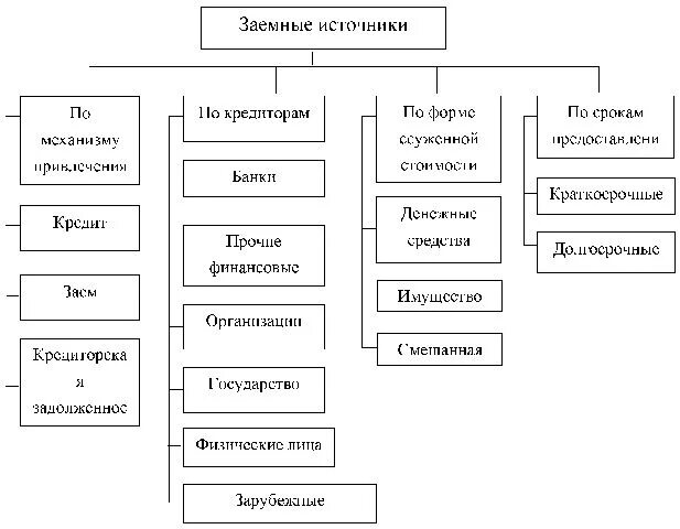 Заемный капитал банка. Классификация заемного капитала схема. Состав заемного капитала организации. Виды заемных источников в организации. Схема видов заёмных источников организации.