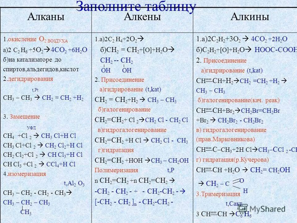 Диен алкин. Химия таблица алканов алкенов алкинов. Химические свойства алкинов таблица. Органическая химия алканы Алкены Алкины таблица. Алканы Алкены Алкины химические свойства.