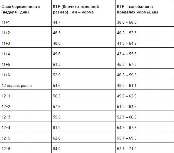 КТР плода на 12 неделе беременности. Норма КТР В 12 недель беременности. КТР при беременности 12 недель норма таблица. КТР 13 недель норма таблица.