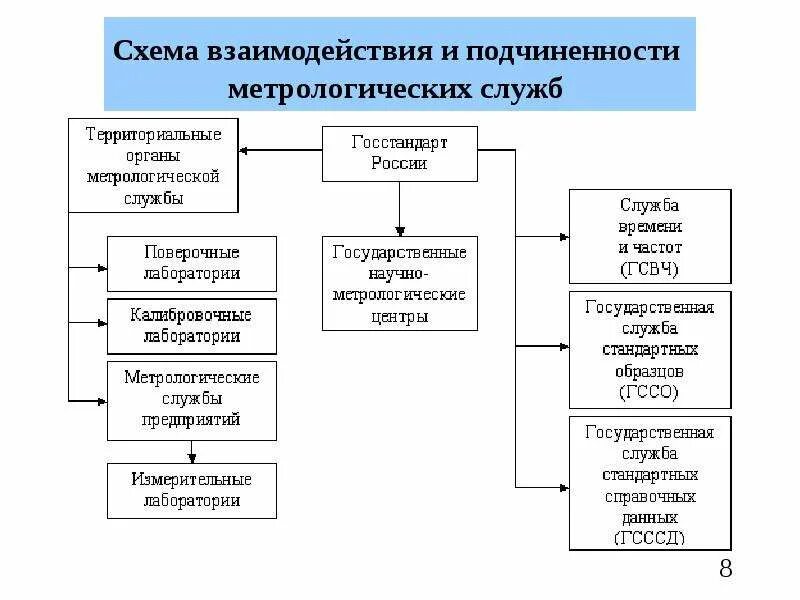 Схема взаимодействия государственных органов. Структура государственной метрологической службы РФ. Организационная структура метрологической службы РФ. Структурная схема метрологической службы промышленного предприятия. Схема взаимодействия метрологических служб.