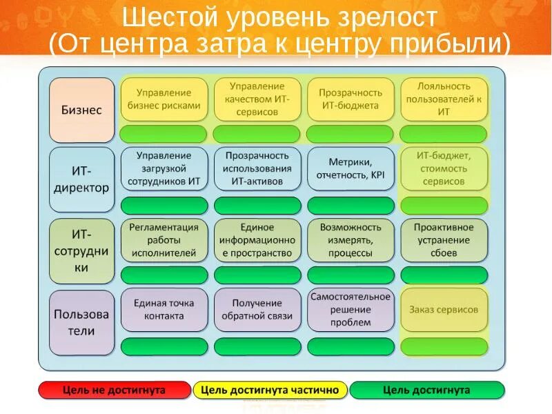 Управление 6 уровня. ITSM процессы. ITSM подход. Цели ITSM процесса. ITSM концепция.