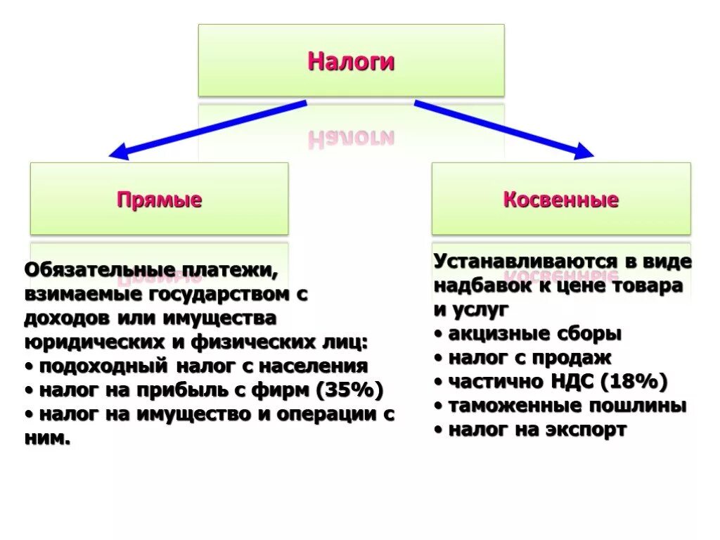 Налоги связанные с реализацией. Прымяе и косвенные налог. Прямыки косвенные налоги. Косвенные и пр иые налоги. Прямые налоги.