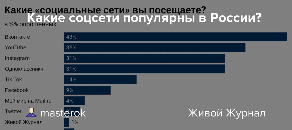 Рейтинг банов. Популярные социальные сети. Самая популярная социальная сеть в России. Самые популярные социальные. Самые популярные социальные сети.