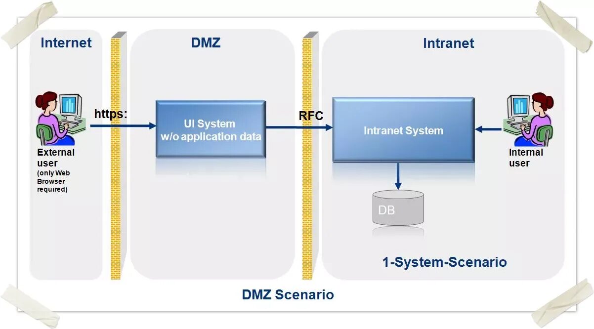 DMZ (компьютерные сети). Интернет - DMZ. Архитектура на основе Internet/Intranet и cgi/API. Dmz зона