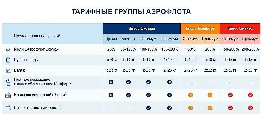 Тариф Оптимум Аэрофлот. Вид тарифа Аэрофлот. Аэрофлот типы тарифов. Классы тарифов в Аэрофлоте.