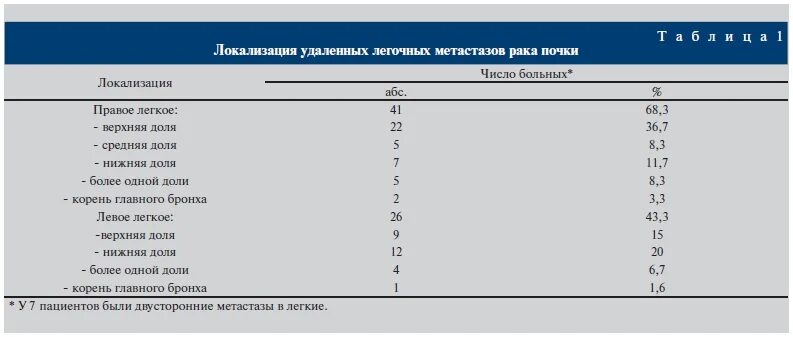 Куда метастазирует почка. Статистика операций онкология почки. Метастазы опухоли почки. Диета при резекции почки при онкологии. Рак почки выживаемость