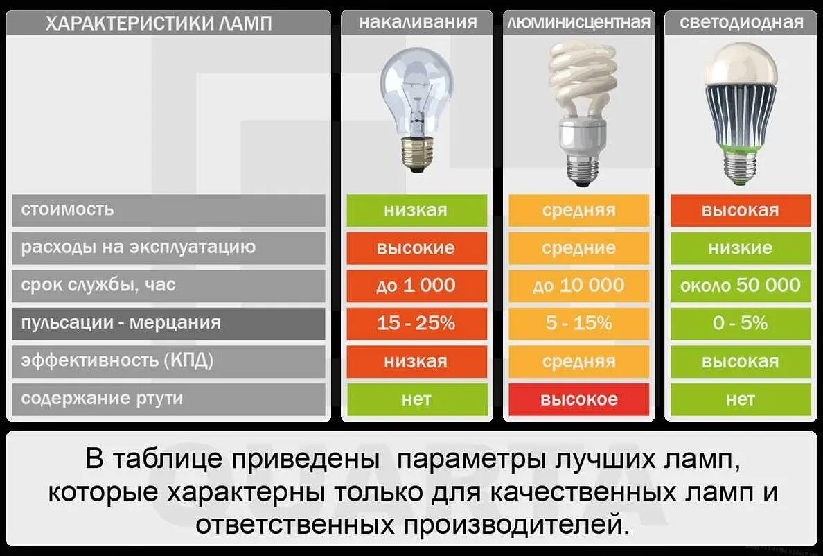 Сравнение led ламп. Кпд лампы накаливания 100. кпд лампы накаливания 100 вт. кпд лампы накаливания 60 вт. кпд светодиодов и ламп накаливания.