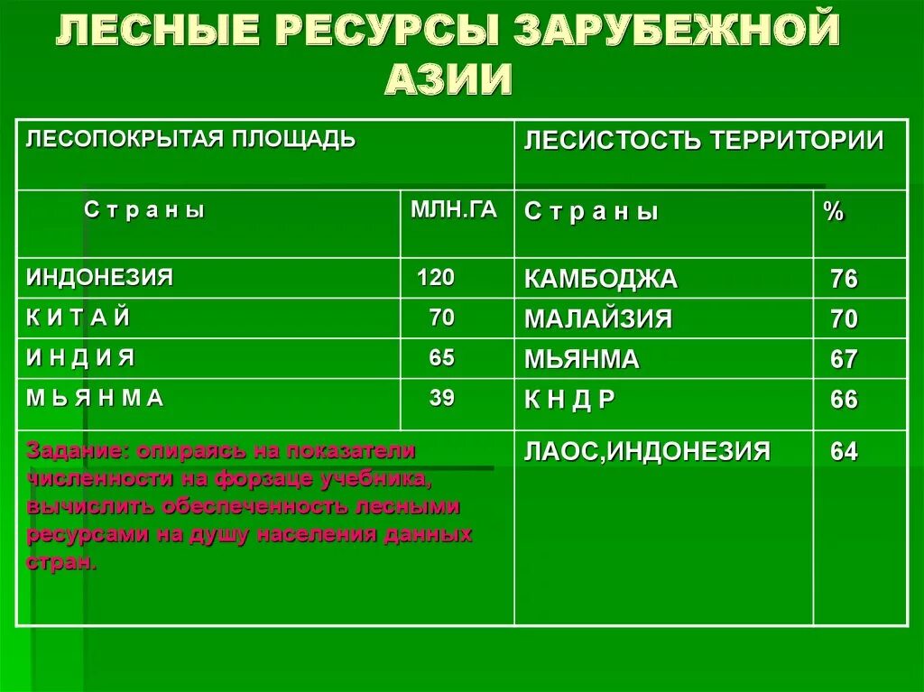 Общие черты стран азии. Таблица Минеральных ресурсов зарубежной Азии. Лесные ресурсы Азии таблица. Лесные ресурсы Азии. Лесные ресурсы стран Азии.